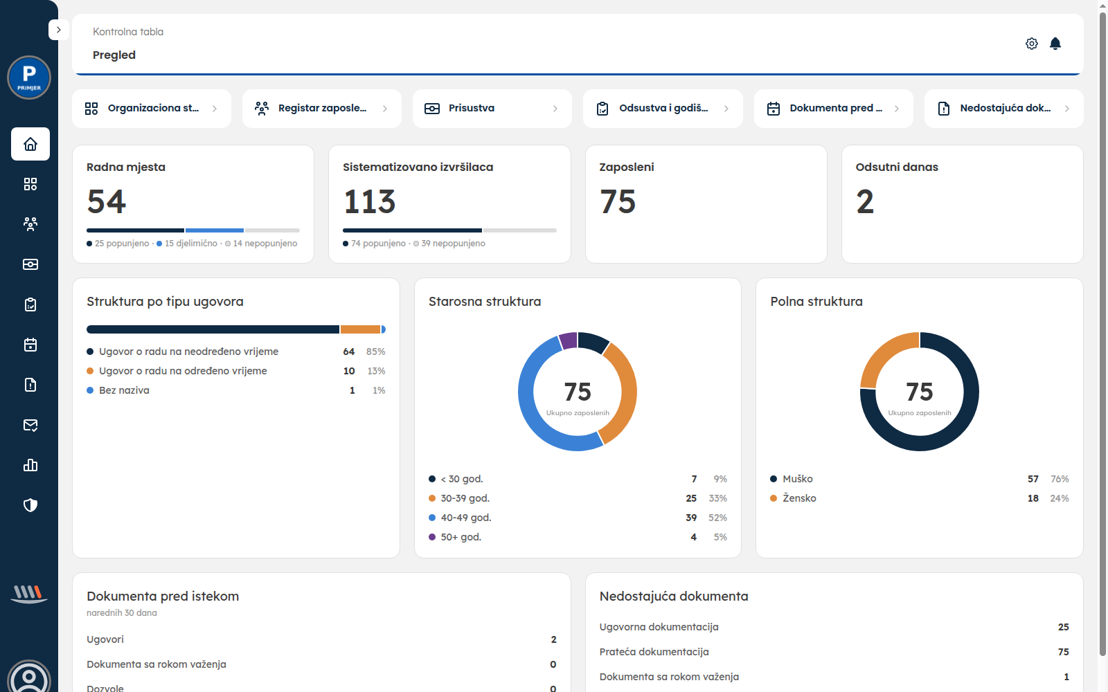 Web aplikacija WorkSync: kontrolna tabla sa brojem radnih mjesta, sistematizovanih izvršilaca, zaposlenih i odsutnih, te strukturom zaposlenih po ugovoru, starosti i polu